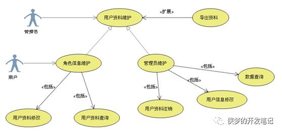 UML (统一建模语言) 各种图总结