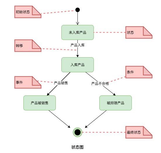 万字多图 | UML 入门指南