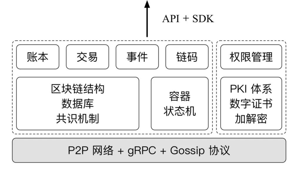 区块链开源实现hyperledger fabric架构详解