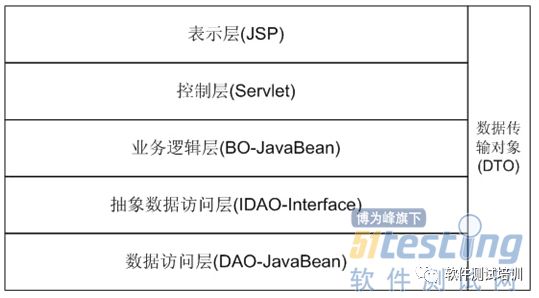 再学UML-Bug管理系统UML2.0建模实例（三）