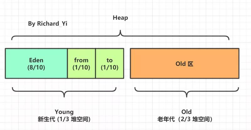 JVM 内存布局