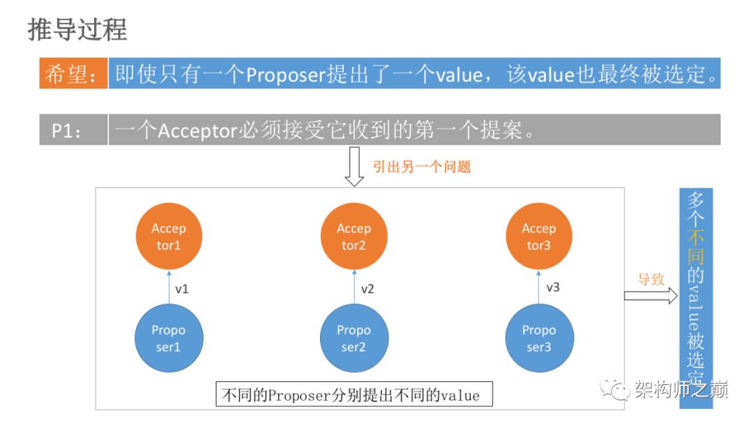 Paxos算法原理与推导