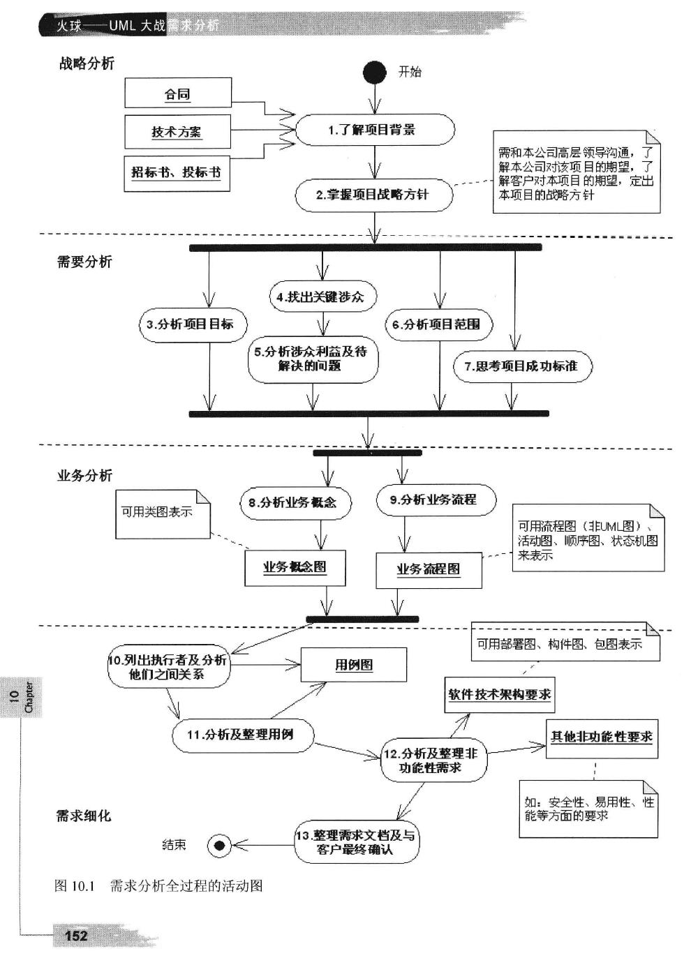 ​好书推荐:《火球：UML大战需求分析》，UML入门经典