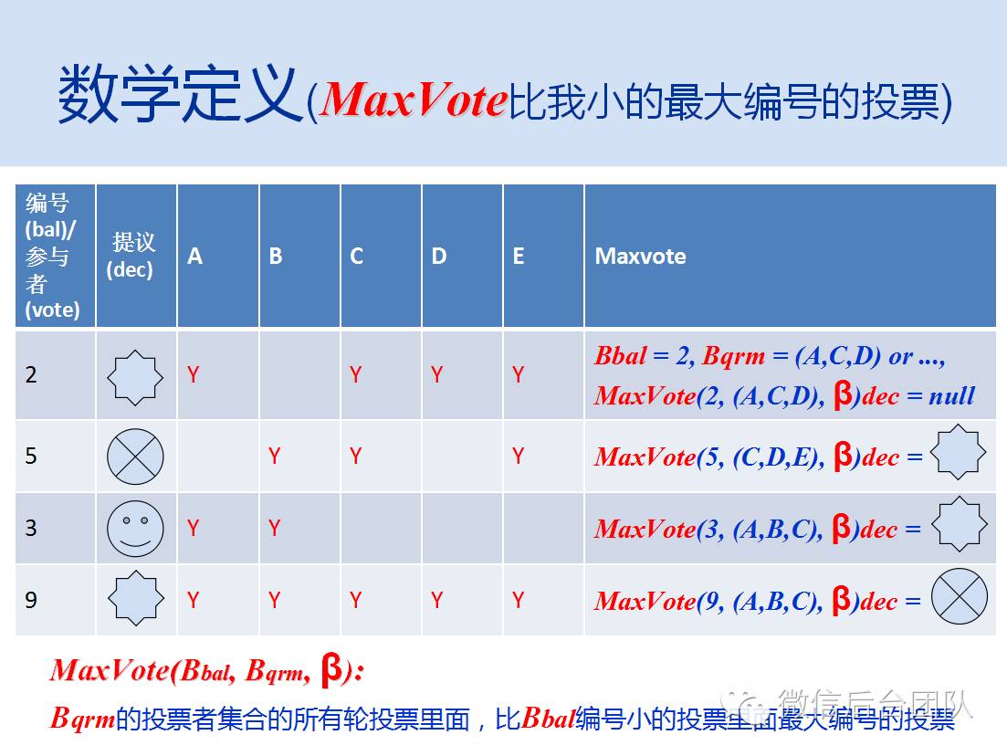 Paxos理论介绍(1): 朴素Paxos算法理论推导与证明