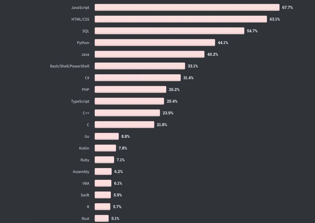 全球仅10%开发者从不加班，Perl收入最高| Stack Overflow年度报告