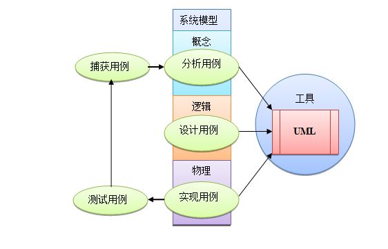 UML建模帮你更好的表达产品逻辑