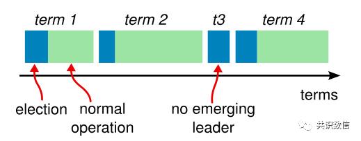 【技术分享】Hyperledger Fabric的Raft一致性算法分享