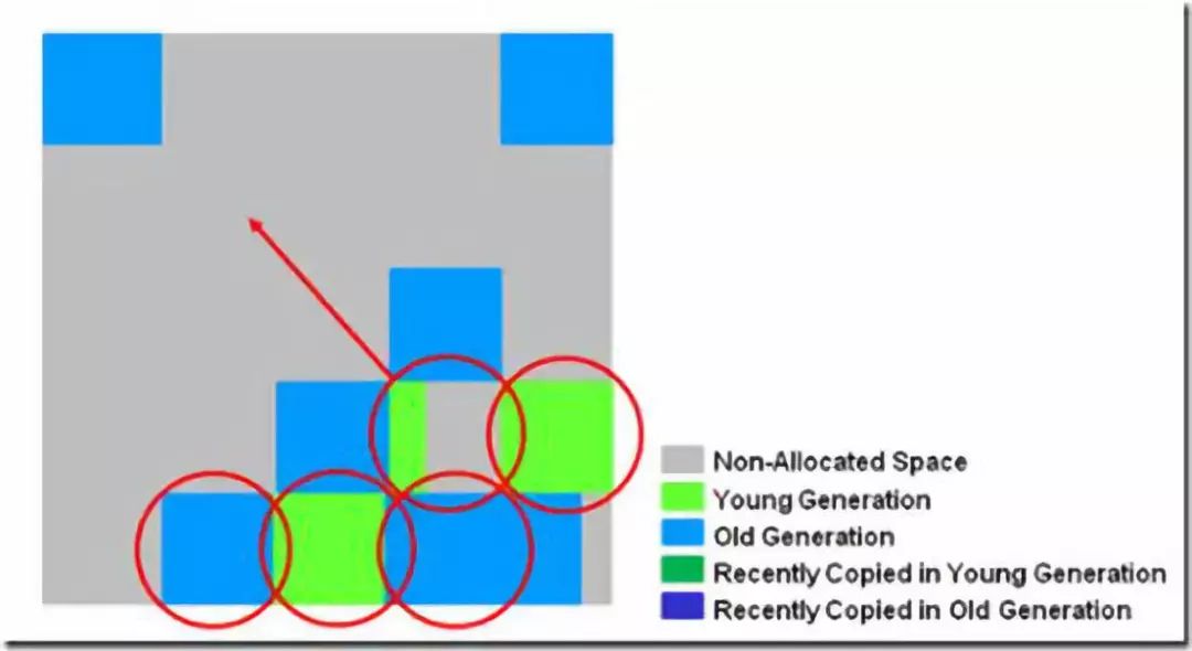 JVM调优 分代垃圾回收详述