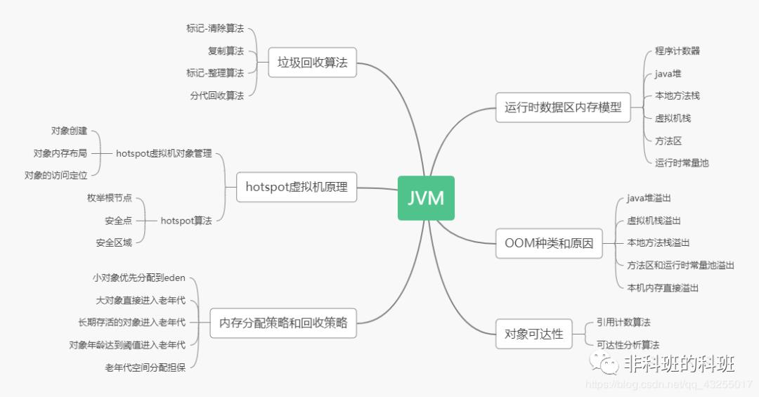 还在学JVM？我都帮你总结好了（附脑图）