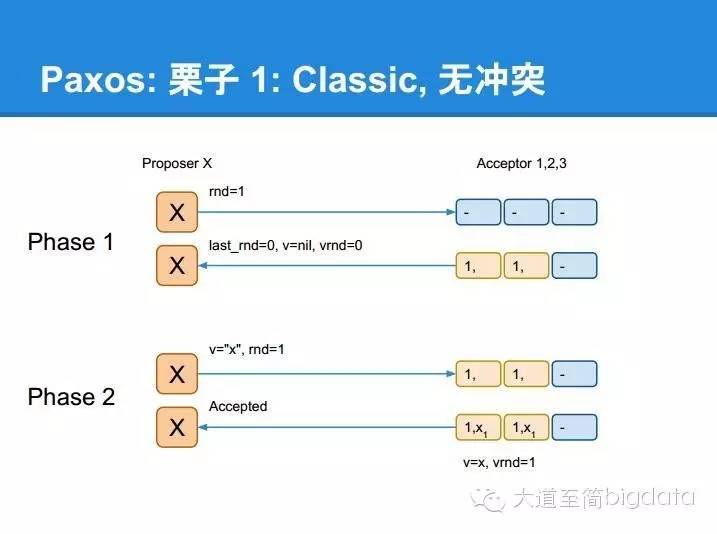 分布式系统核心算法 paxos 的直观解释