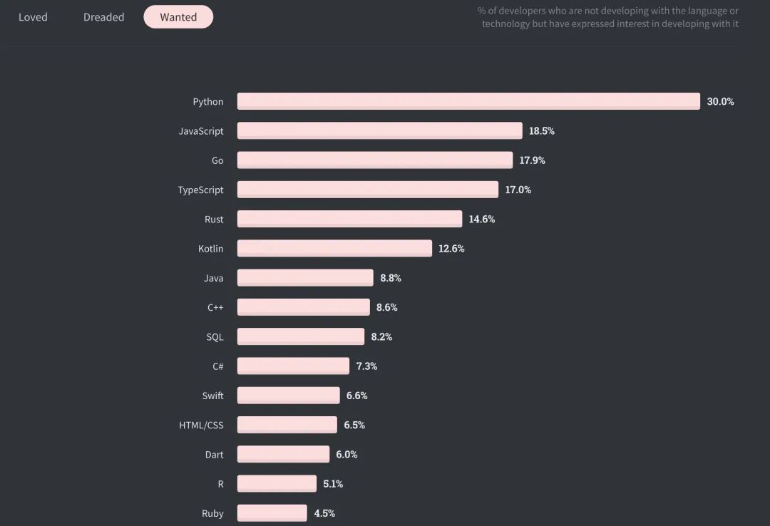 全球仅10%开发者从不加班，Perl收入最高| Stack Overflow年度报告