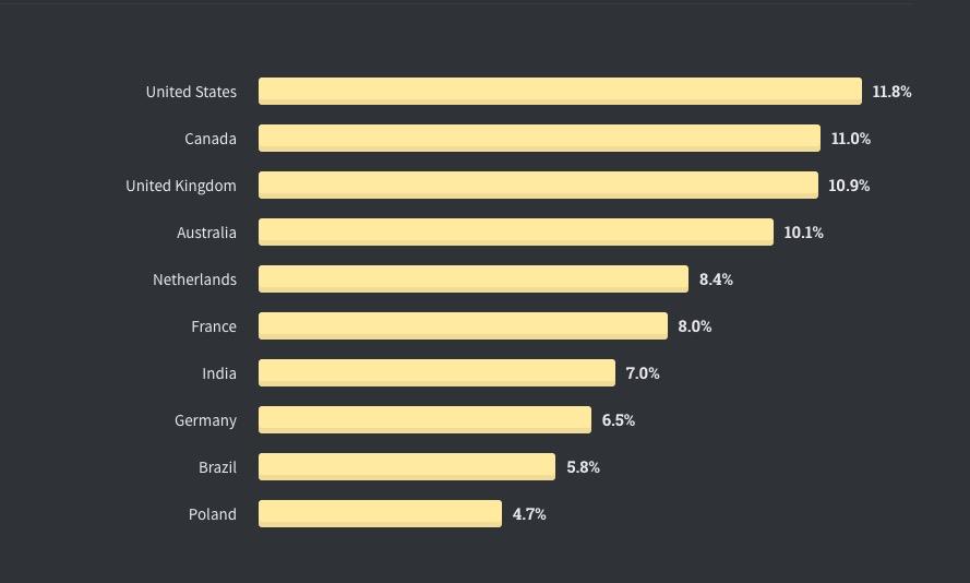 全球仅10%开发者从不加班，Perl收入最高| Stack Overflow年度报告