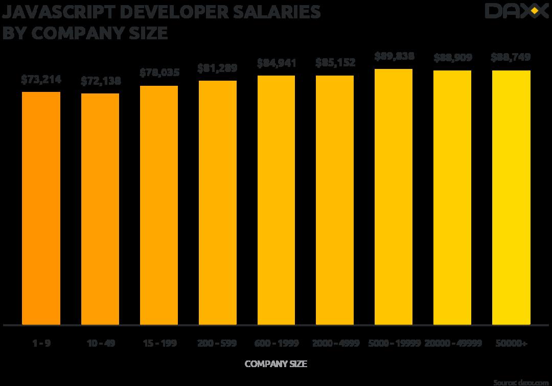 全球 JavaScript 开发者薪酬揭晓，你拖后腿了吗？