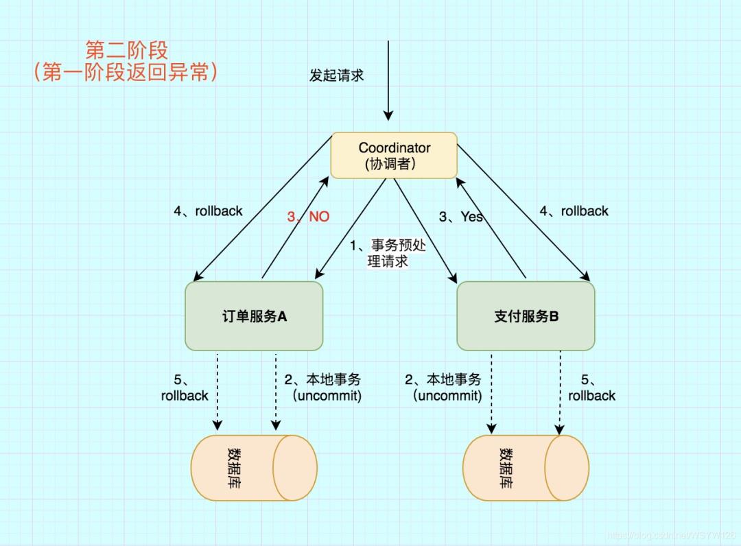 一致性协议算法-2PC、3PC、Paxos、Raft、ZAB、NWR超详细解析