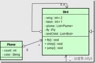 软件设计之UML—UML中的六大关系