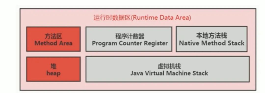 JVM 中的方法区是干嘛用的？