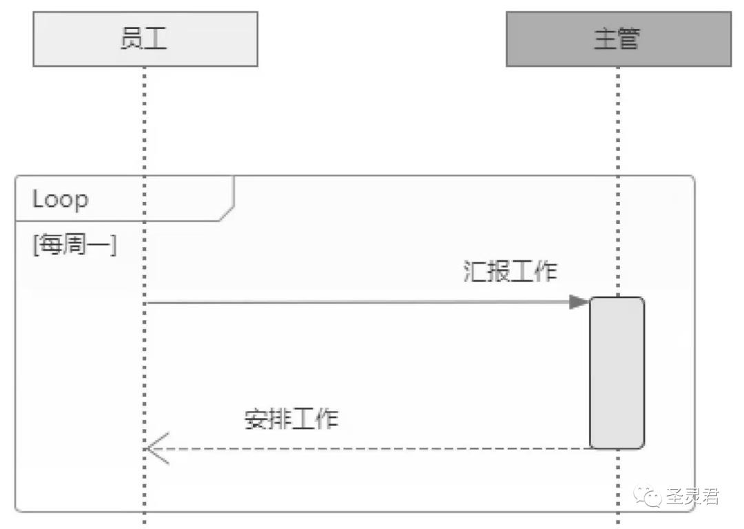 资深开发进阶软件架构-必备技能UML