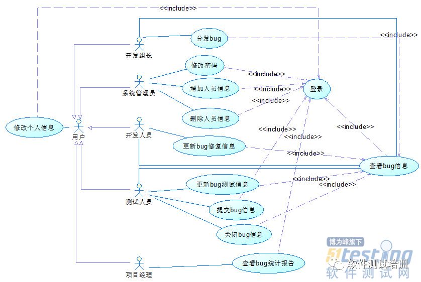 再学UML-Bug管理系统UML2.0建模实例（三）