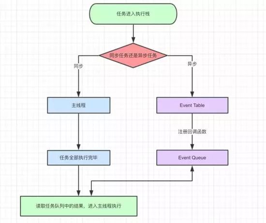 这一次，彻底弄懂javascript执行机制