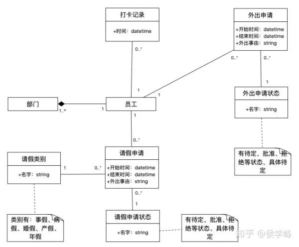 产品经理必看：常用的UML建模详解