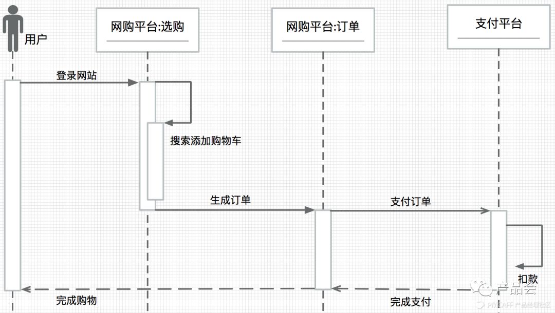 大话PM | 产品经理必备利器——UML