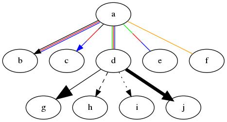 使用 graphviz 生成流程图, UML 图等图形