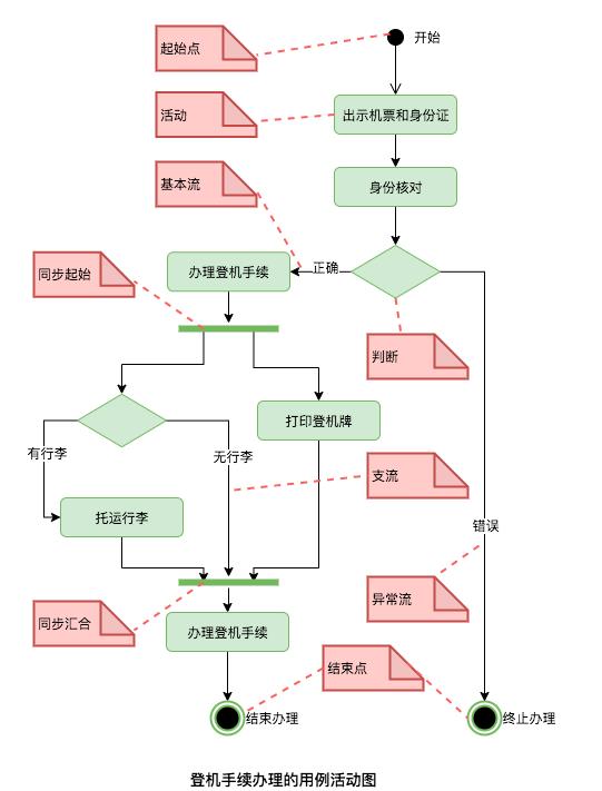 万字多图 | UML 入门指南