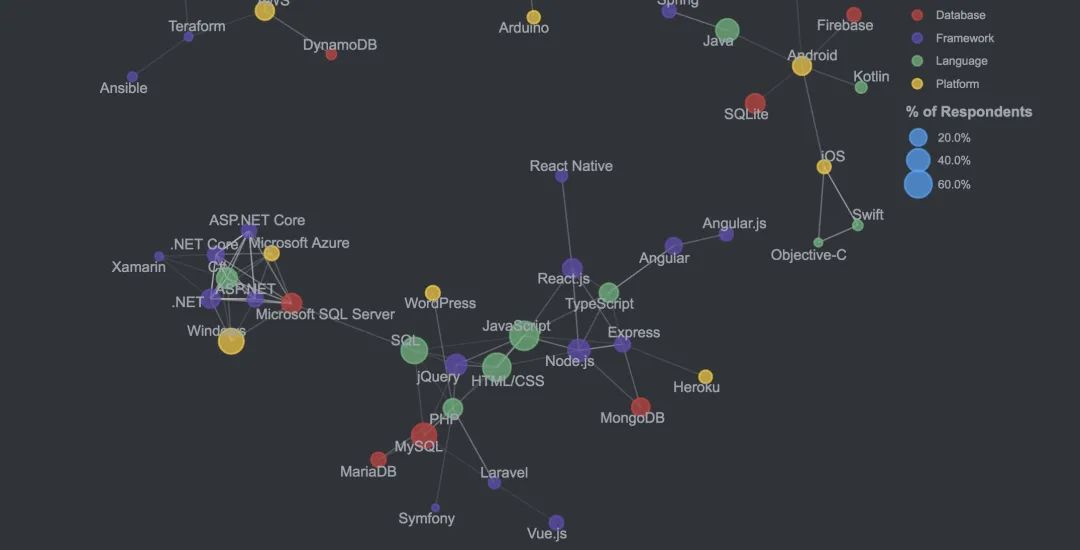 全球仅10%开发者从不加班，Perl收入最高| Stack Overflow年度报告