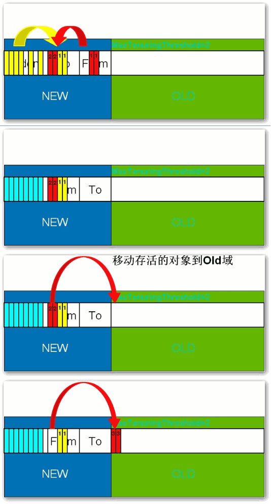 JVM调优 分代垃圾回收详述