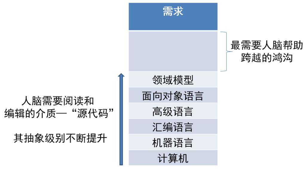 《软件方法》第1章 建模和UML（202002更新）