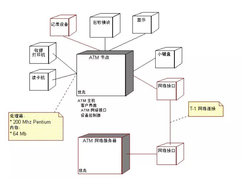 聊聊UML（13）实现图-部署图