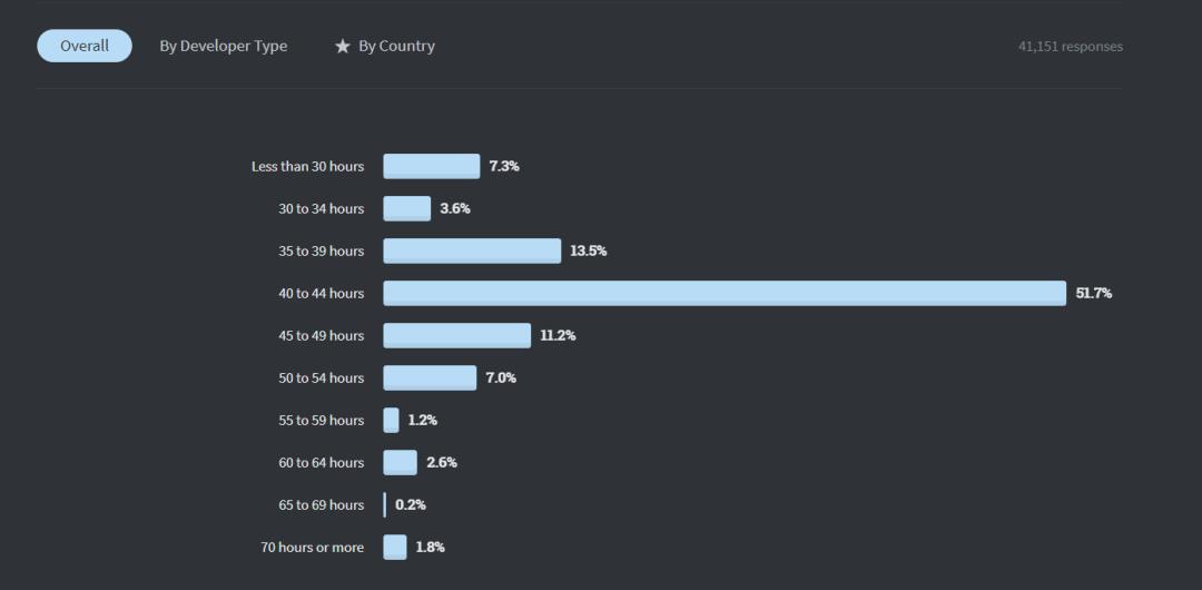 全球仅10%开发者从不加班，Perl收入最高| Stack Overflow年度报告