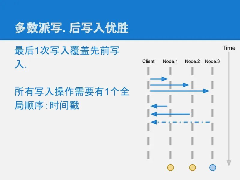 可靠分布式系统-paxos的直观解释