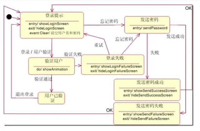 UML与StarUML使用 分享