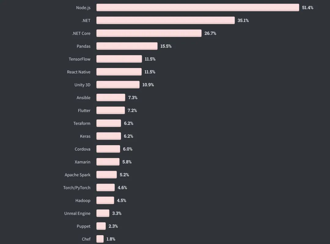 全球仅10%开发者从不加班，Perl收入最高| Stack Overflow年度报告