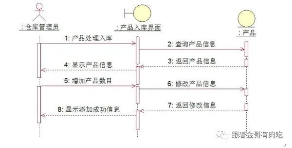 UML part4 顺序图、协作图