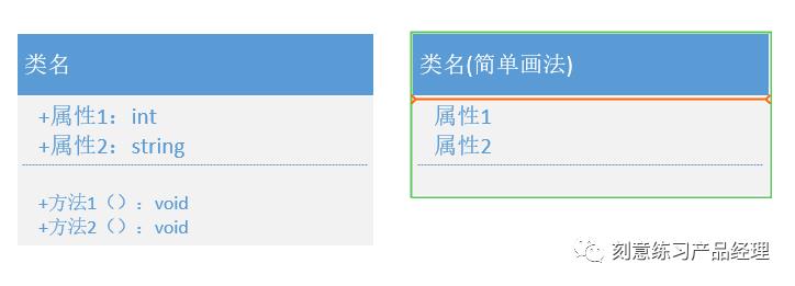 产品经理需要会用哪些UML图画流程图？