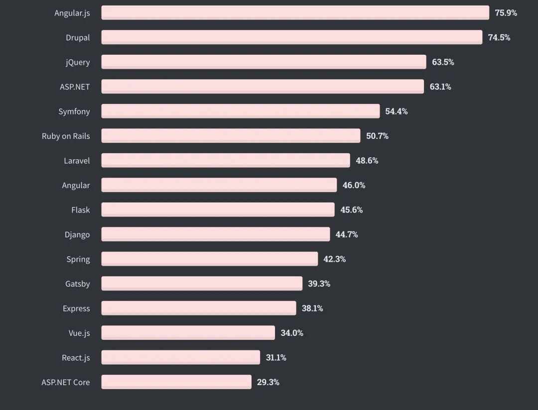 全球仅10%开发者从不加班，Perl收入最高| Stack Overflow年度报告