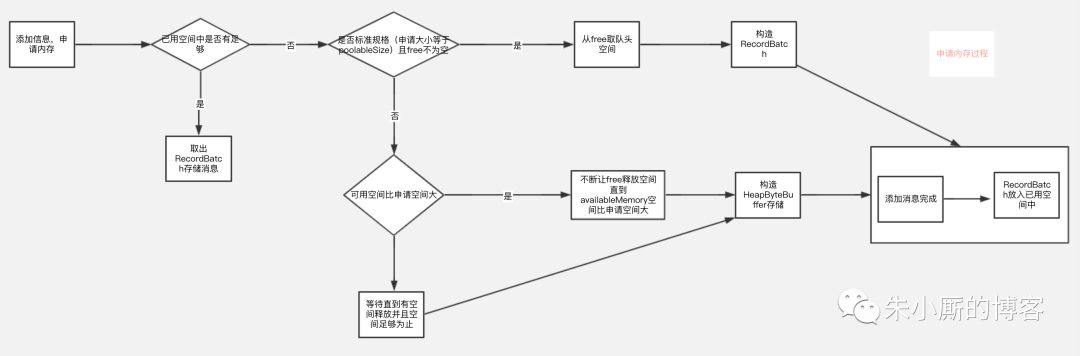 Kafka如何通过经典的内存缓冲池设计来优化JVM GC问题？