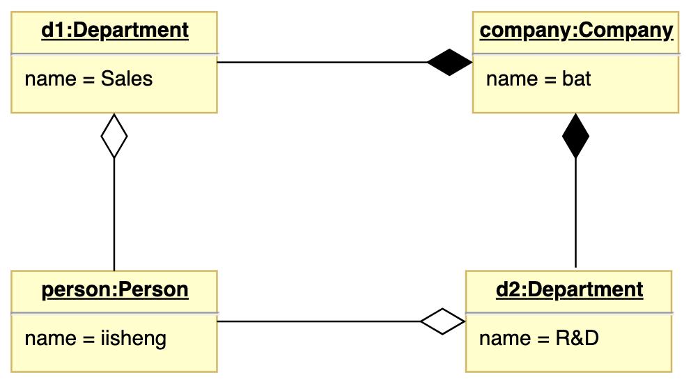 厉害了，一文带你掌握 14 种 UML 图！