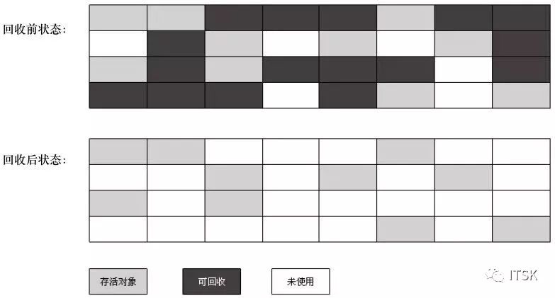 JVM 常用垃圾收集算法