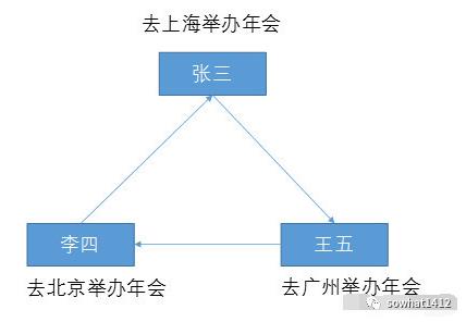 ​浅谈大数据中的 2PC、3PC、Paxos、ZAB