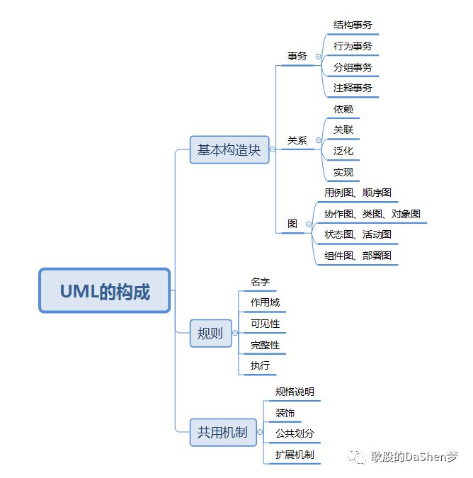 UML统一建模语言简单理解