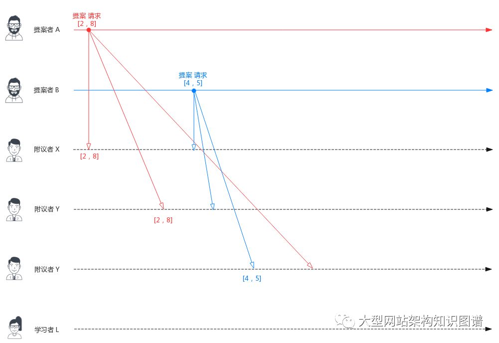 深入浅出Paxos协议