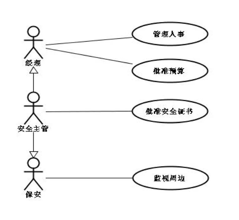 UML基础教程