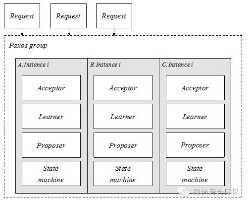 微信自研生产级paxos类库PhxPaxos实现原理介绍