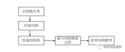 再学UML-Bug管理系统UML2.0建模实例（三）