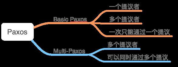 【算法分析】Basic Paxos算法