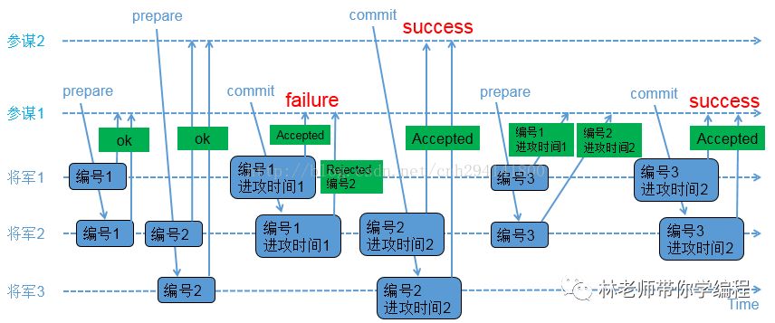 【分布式】Paxos协议详解