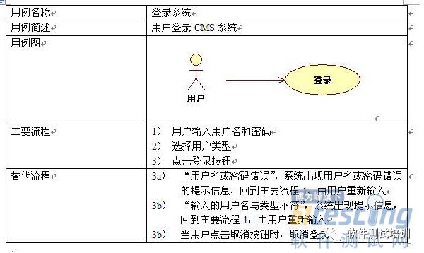 软件工程各阶段的UML图